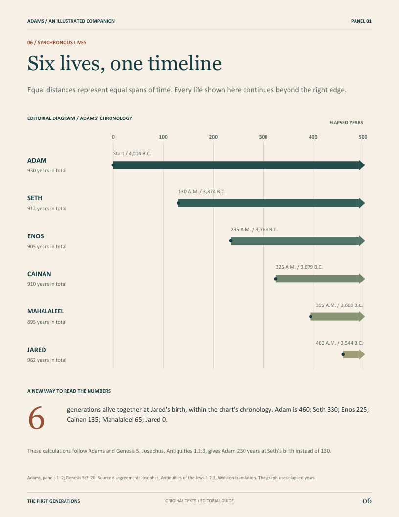 Six lives, one timeline