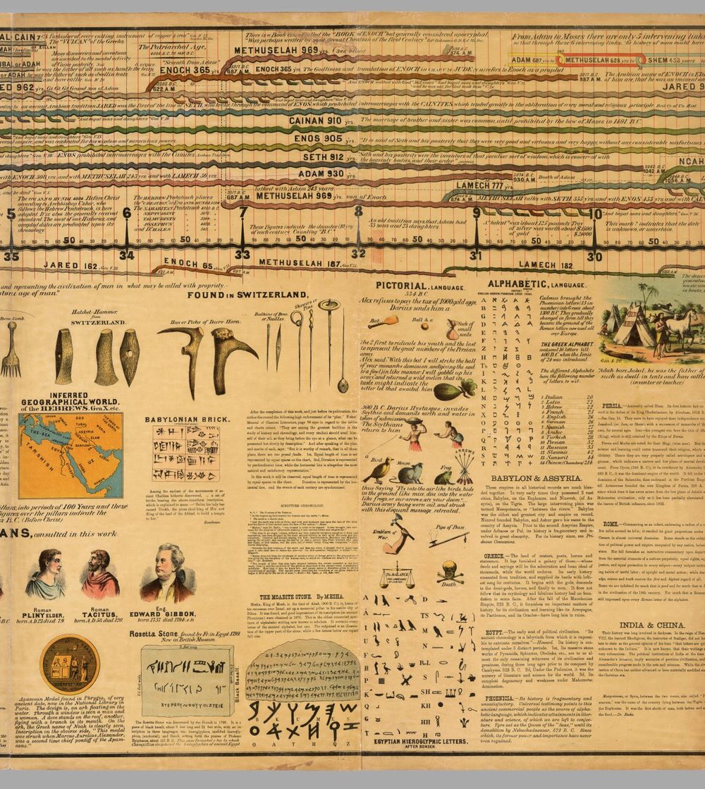 Panel 2 of Adams' Synchronological Chart, c. 3500–2900 BC