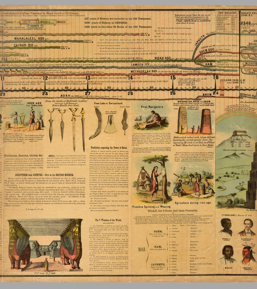 Panel 3 of Adams' Synchronological Chart, c. 2900–2300 BC