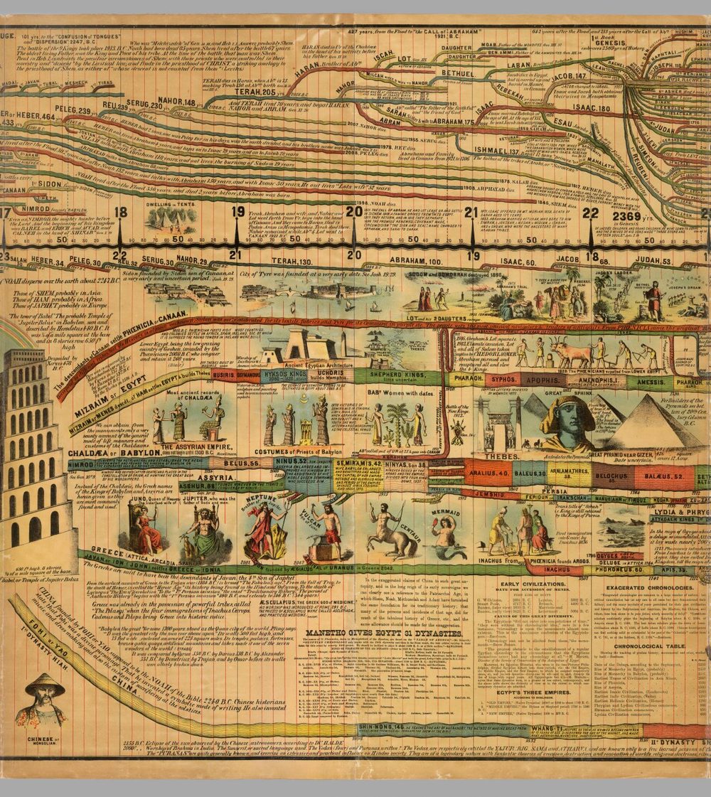 Panel 4 of Adams' Synchronological Chart, c. 2300–1700 BC