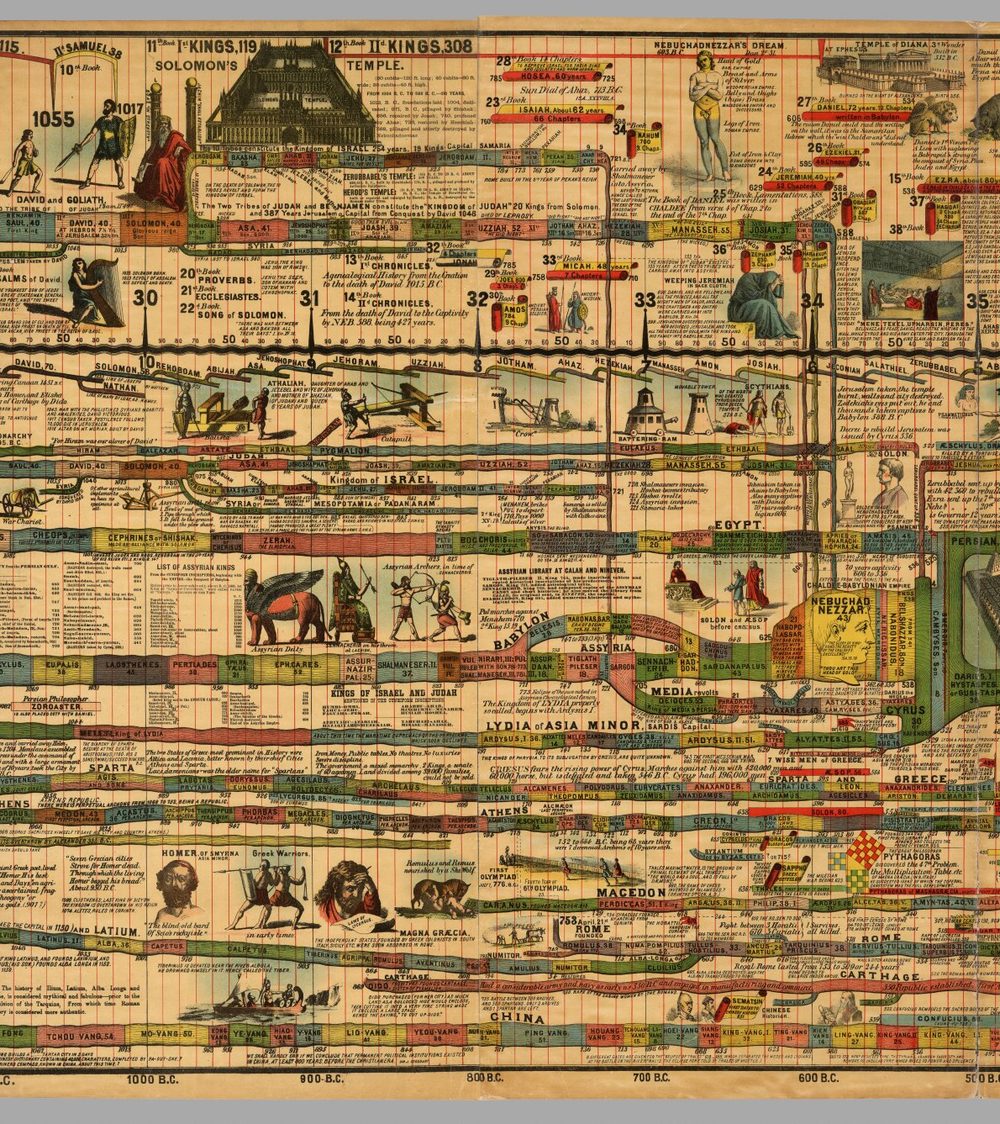Panel 6 of Adams' Synchronological Chart, c. 1100–500 BC