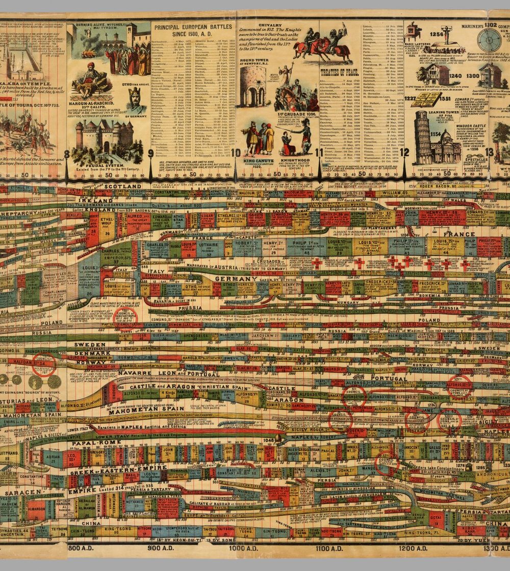 Panel 9 of Adams' Synchronological Chart, c. AD 700–1300