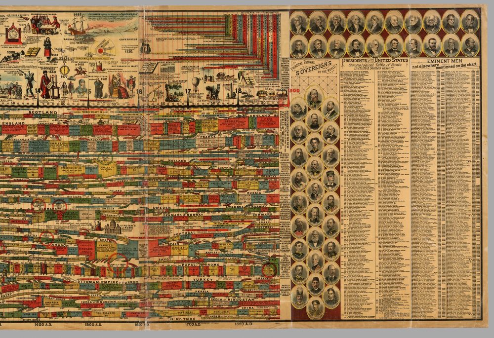 Panel 10 of Adams' Synchronological Chart, c. AD 1300–1878