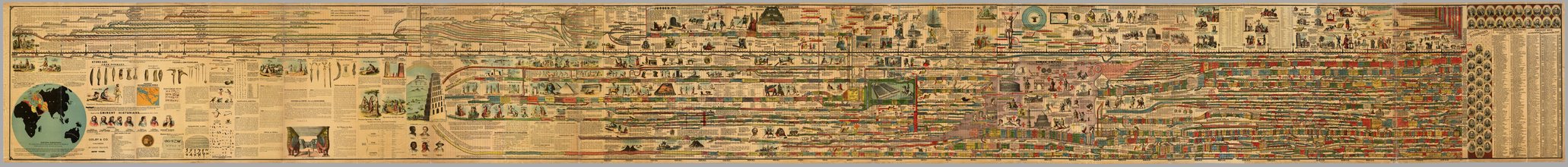 The whole chart from the Creation to 1878, as one strip